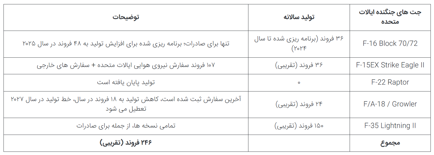 ایالات متحده سالانه چند فروند جت جنگنده تولید می‌کند؟