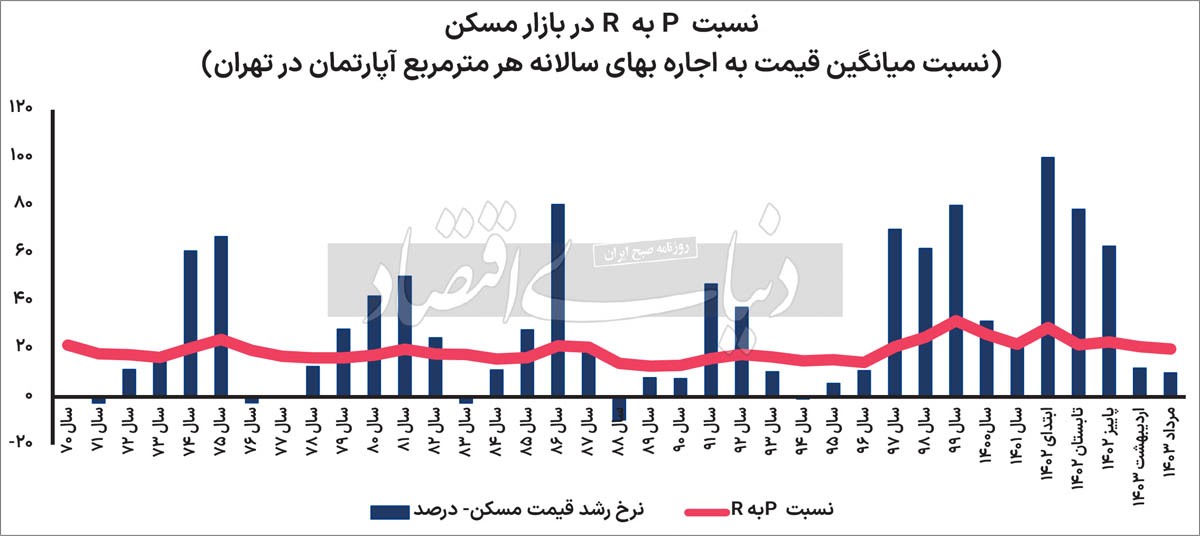 پیام ۱۴۰۳ دماسنج مسکن ///