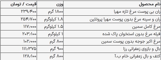 قیمت مرغ در بازار امروز تهران