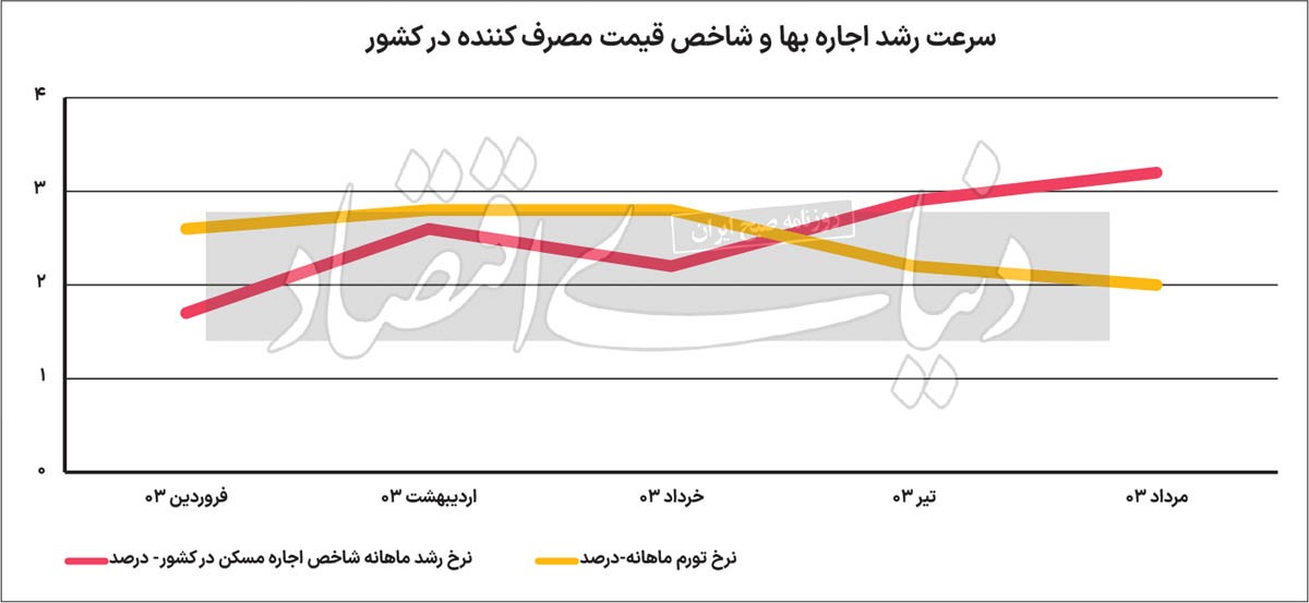مولد جدید تورم اجاره///