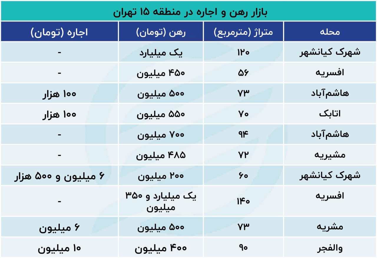 قیمت مسکن در منطقه ۱۵ تهران