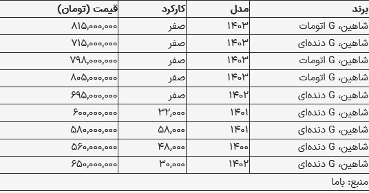 قیمت شاهین در بازار امروز ۳۰ مرداد ۱۴۰۳
