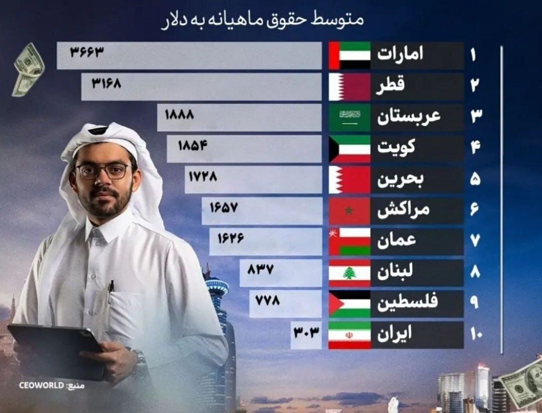 (اینفوگرافیک) فهرست حداقل دستمزد کشور‌های مختلف جهان به دلار؛ ایران در چه رتبه‌ای قرار دارد؟