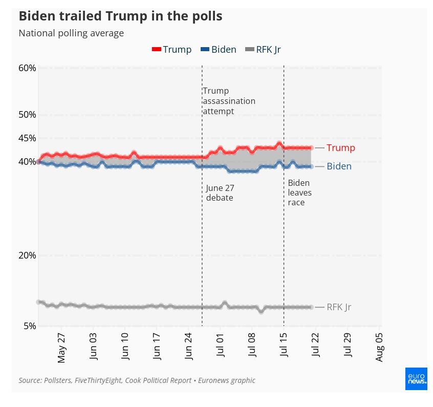 ترامپ در مقابل هریس: چه کسی در تازه‌ترین نظرسنجی‌های انتخابات ریاست جمهوری آمریکا پیشتاز است؟ ///////
