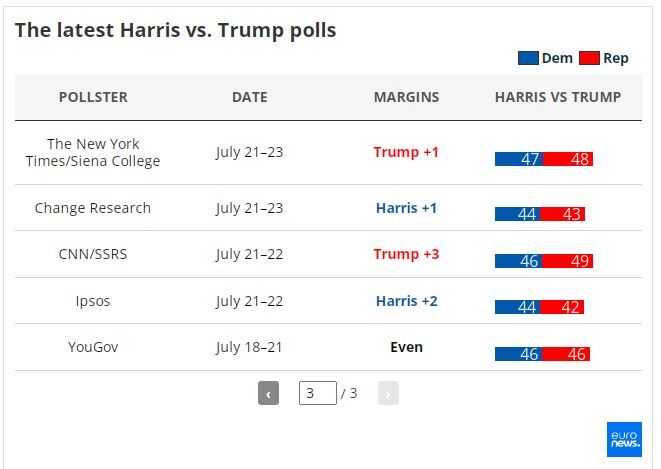 ترامپ در مقابل هریس: چه کسی در تازه‌ترین نظرسنجی‌های انتخابات ریاست جمهوری آمریکا پیشتاز است؟ ///////