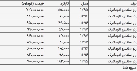 قیمت ساندرو در بازار امروز ۶ شهریور ۱۴۰۳