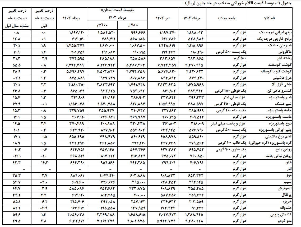 قیمت کالا‌های خوراکی منتخب در مناطق شهری کشور مرداد ۱۴۰۳ ///