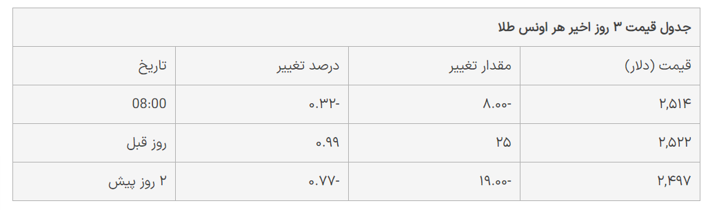قیمت سکه و طلا امروز ۹ شهریور ۱۴۰۳