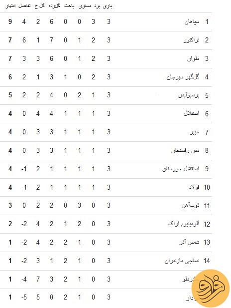 (عکس) صعود پرسپولیس، سقوط استقلال