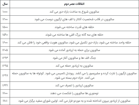 تشریح کامل و با جزییات اتفاقات دوران موسوم به «عصر دوم» در دنیای «ارباب حلقه‌ها» ///
