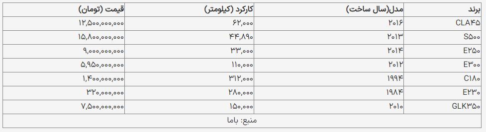 قیمت بنز S۵۰۰ کارکرده مدل ۲۰۱۳ در بازار چند؟