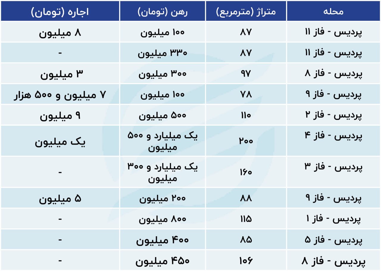 کوچ مستاجران به حاشیه تهران / اجاره مسکن در پردیس چقدر شد؟