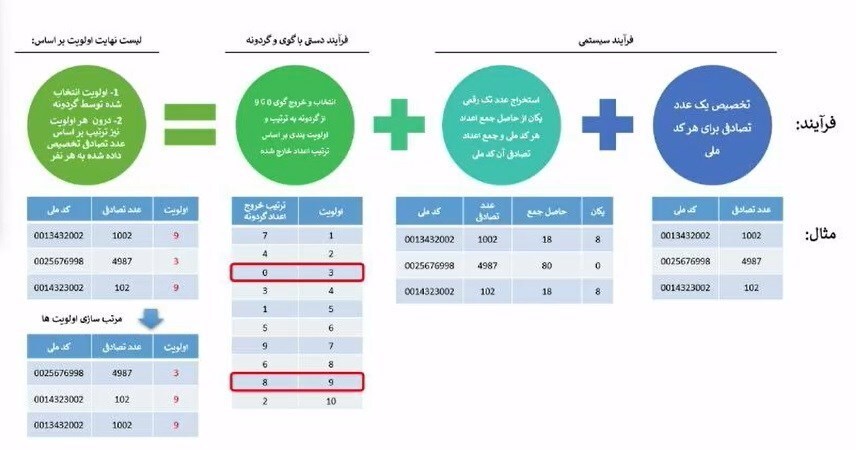 آغاز قرعه‌کشی ایران خودرو / ۳.۲ میلیون نفر ثبت نام کردند ///