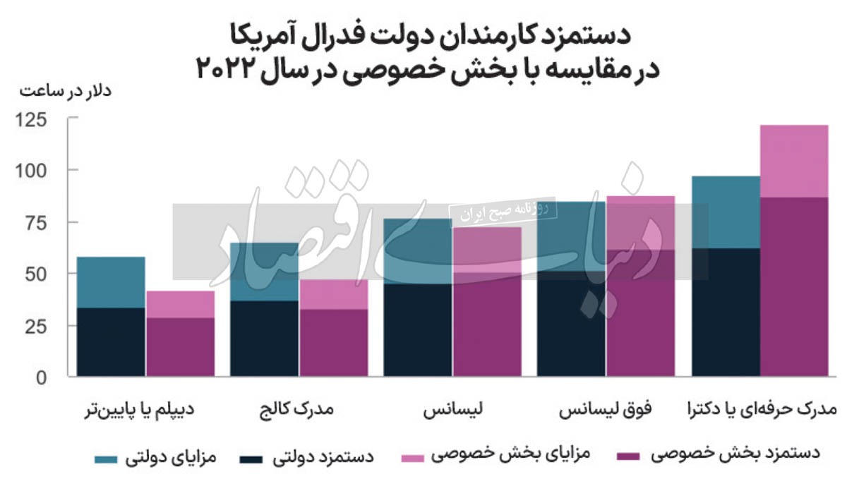 سقف فسادساز مزد دولتی