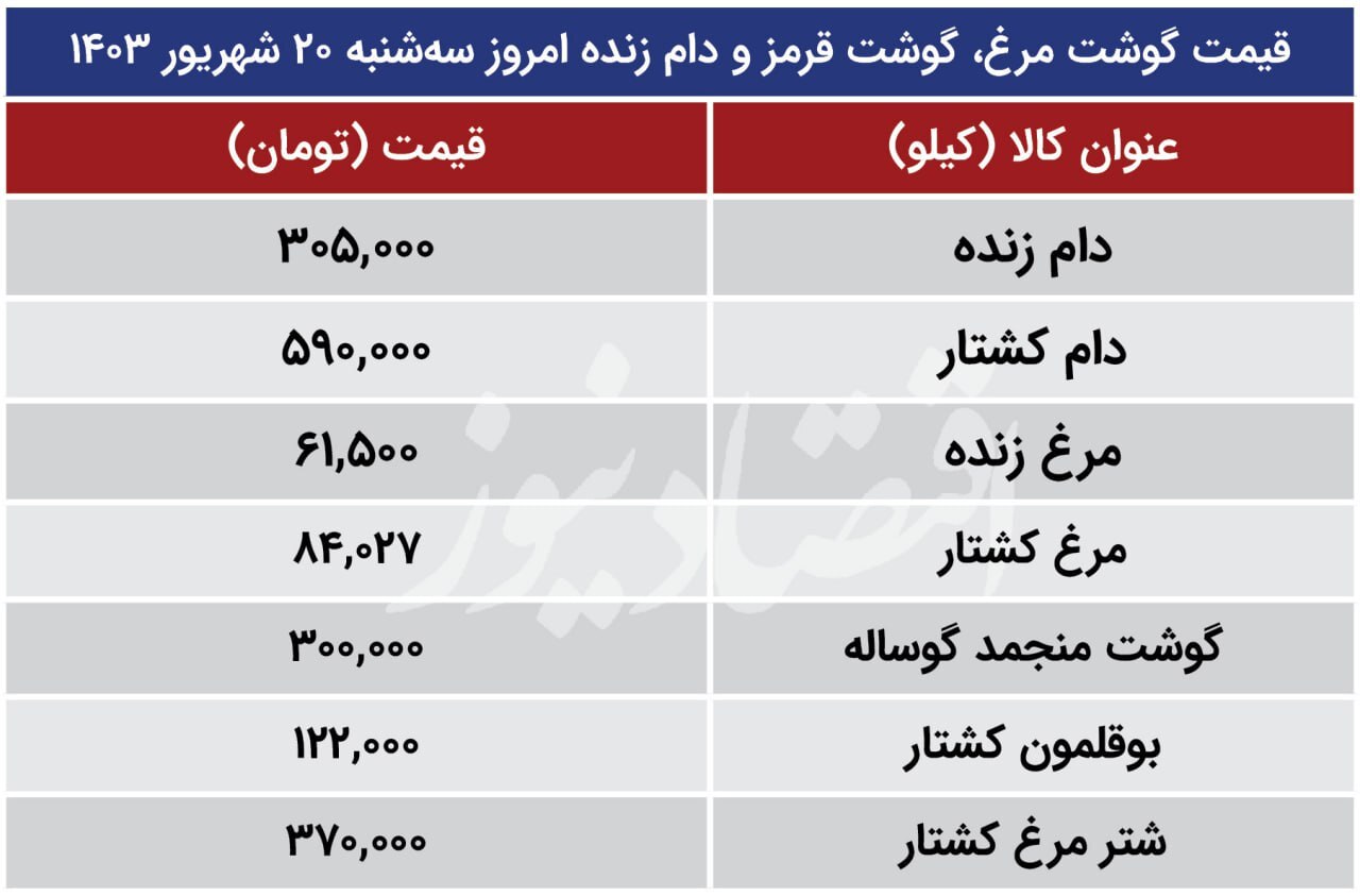 قیمت گوشت قرمز و مرغ در بازار امروز ۲۰ شهریور ۱۴۰۳