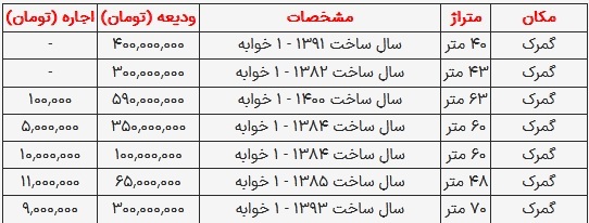 قیمت رهن و اجاره مسکن در گمرک تهران