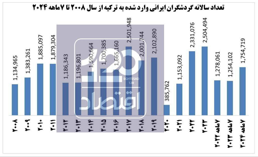 رشد ۴۰ درصدی سفر ایرانیان به ترکیه / هزینه ۳ میلیارد دلاری ایرانی‌ها در کشور همسایه
