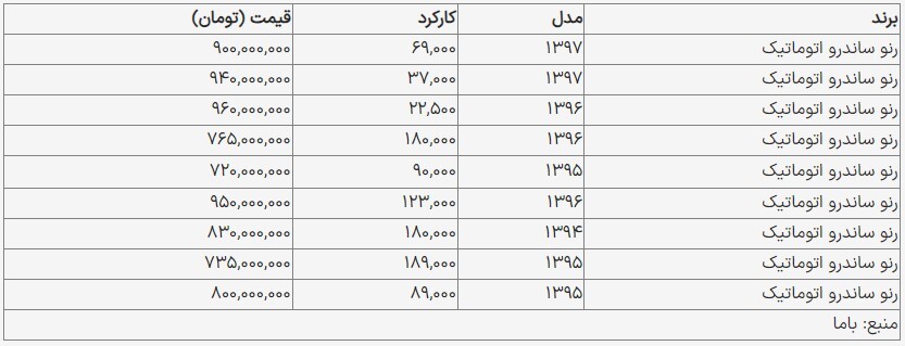 این مدل ساندرو ۹۰۰ میلیونی شد