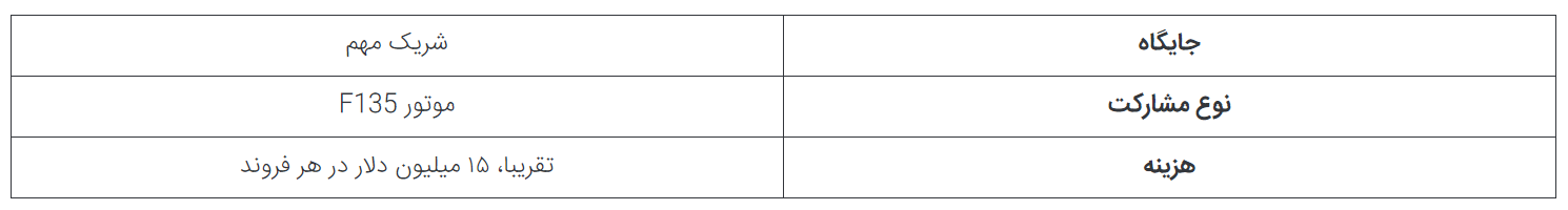 ۵ کمپانی اصلی که در کنار لاکهید مارتین در ساخت جنگنده F-۳۵ نقش دارند//// در حال تکمیل