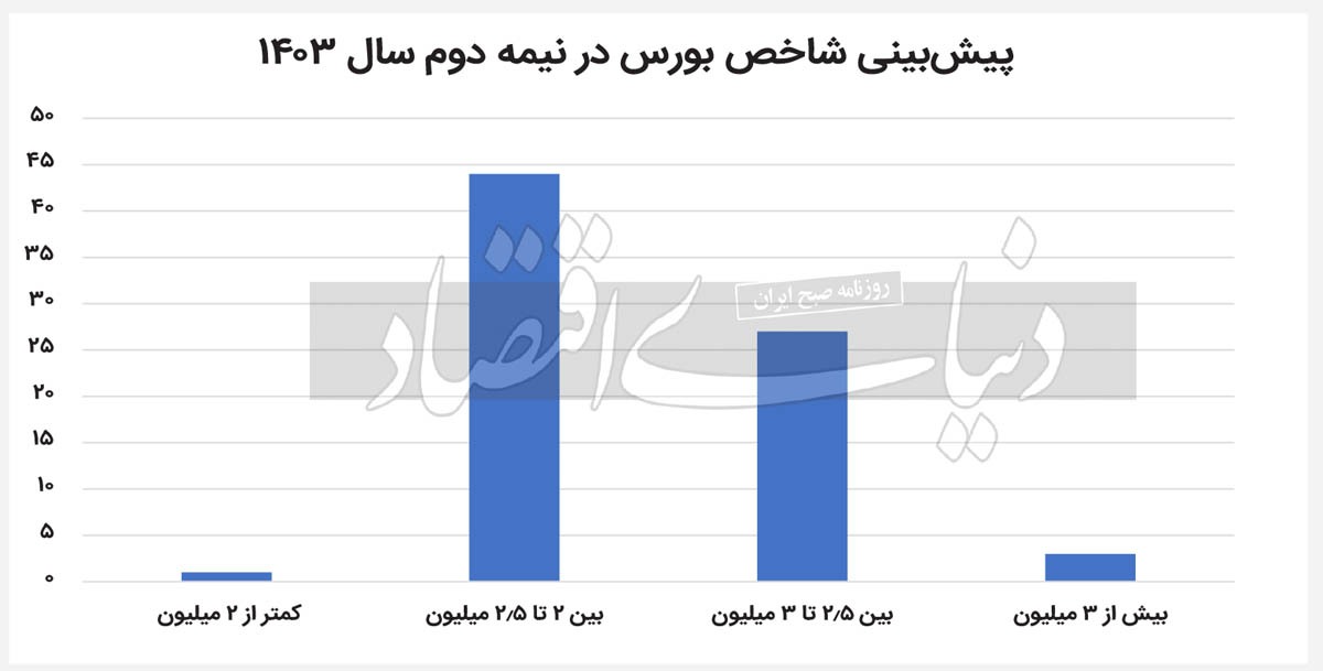 نقشه‌خوانی بازار‌ها تا ۱۴۰۴ ///