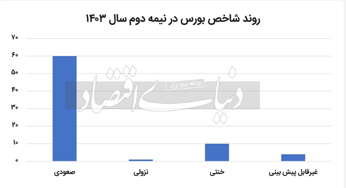 نقشه‌خوانی بازار‌ها تا ۱۴۰۴ ///