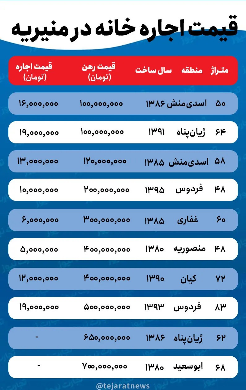 قیمت اجاره خانه در منیریه؛ برای اجاره یک واحد متوسط در منیریه چقدر باید هزینه کنیم؟