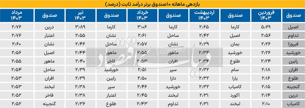 برد بدون ریسک در بورس///