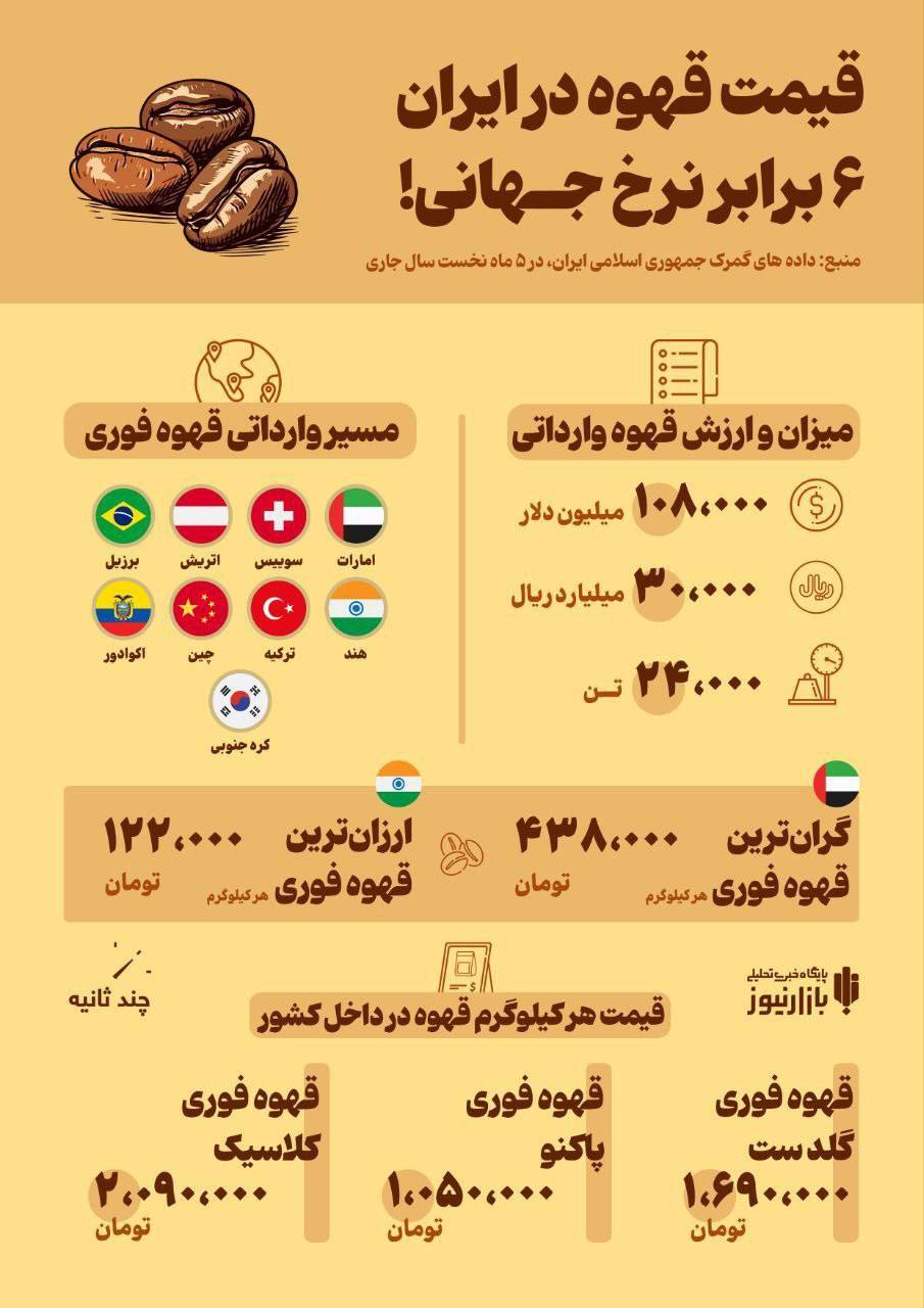 قیمت قهوه در ایران ۶ برابر نرخ جهانی!