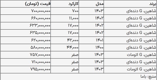 قیمت شاهین در بازار امروز ۲۲ شهریور ۱۴۰۳