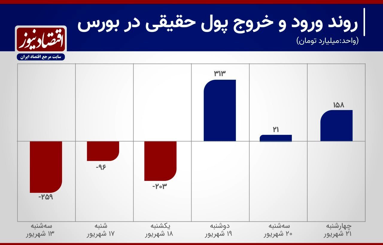 ورود سرمایه به بورس در هفته ریزش شاخص کل