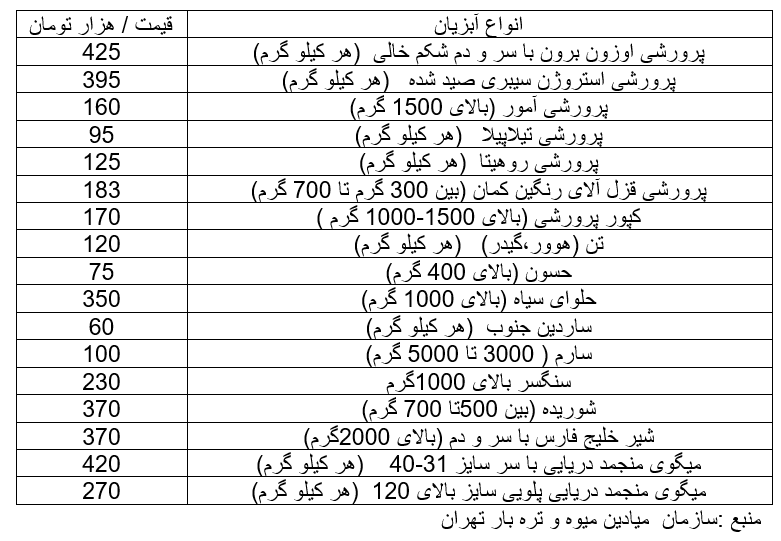 قیمت ماهی در بازار امروز ۲۴ شهریور ۱۴۰۳