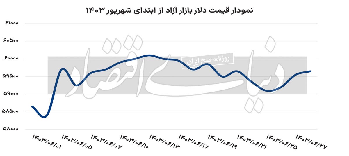 مخابره سیگنال قدیمی به بازار دلار///