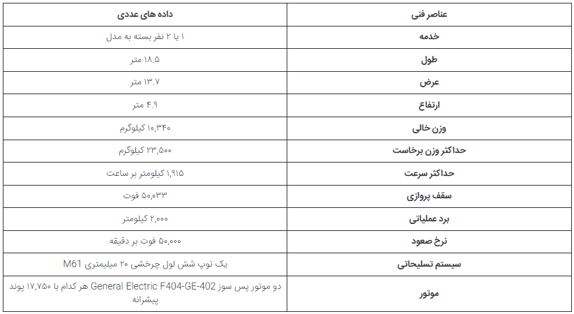 ۵ جت جنگنده آمریکایی که طولانی‌ترین دوران حضور در سرویس را داشته اند در حال تکمیل