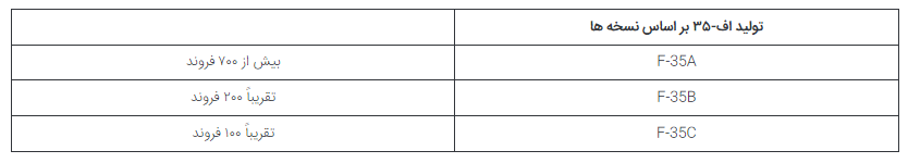 کمپانی لاکهید مارتین در مجموع چند فروند جت جنگنده اف-۳۵ تولید خواهد کرد؟ در حال تکمیل