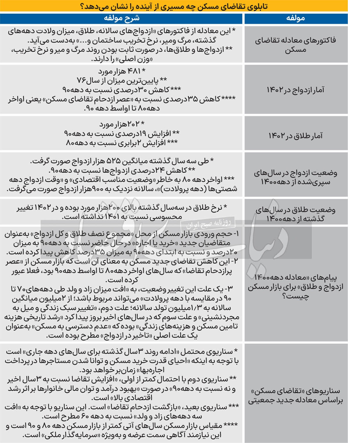 پیام جمعیتی به بازار مسکن////