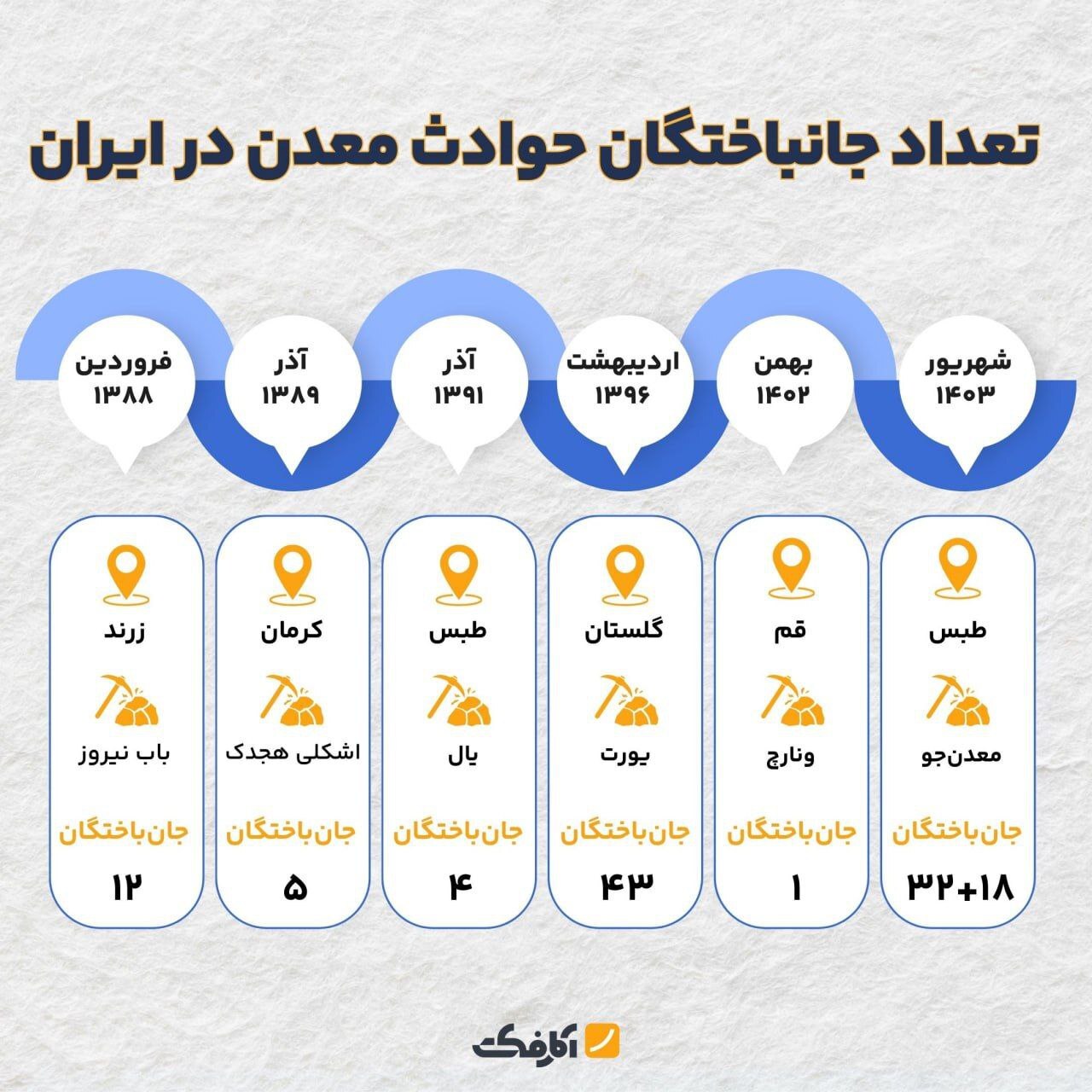 (اینفوگرافیک) آمار از حوادث معدن در ایران و جهان