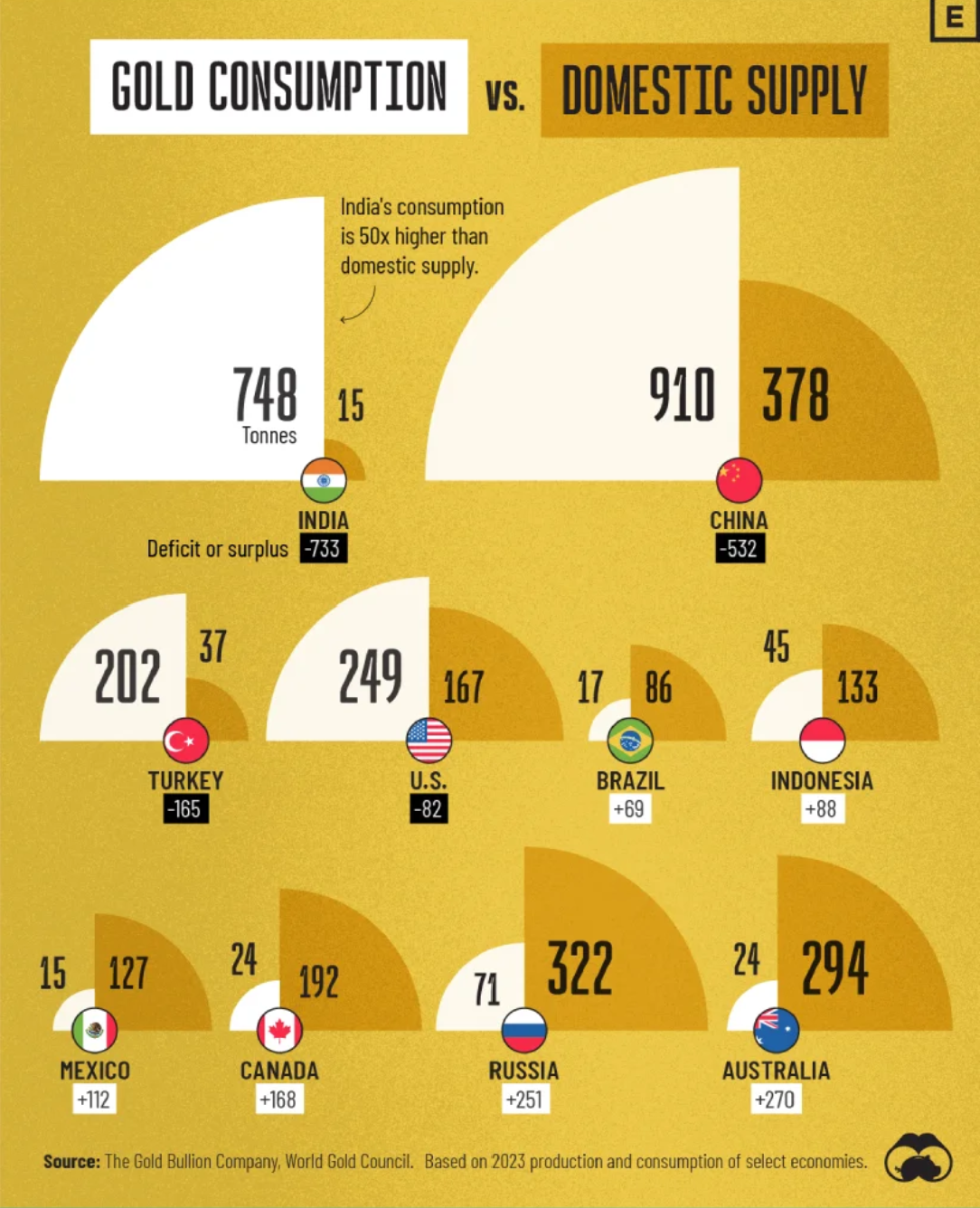 (اینفوگرافیک) مقایسه تقاضای طلا و میزان تولید داخلی آن در کشور‌های مختلف