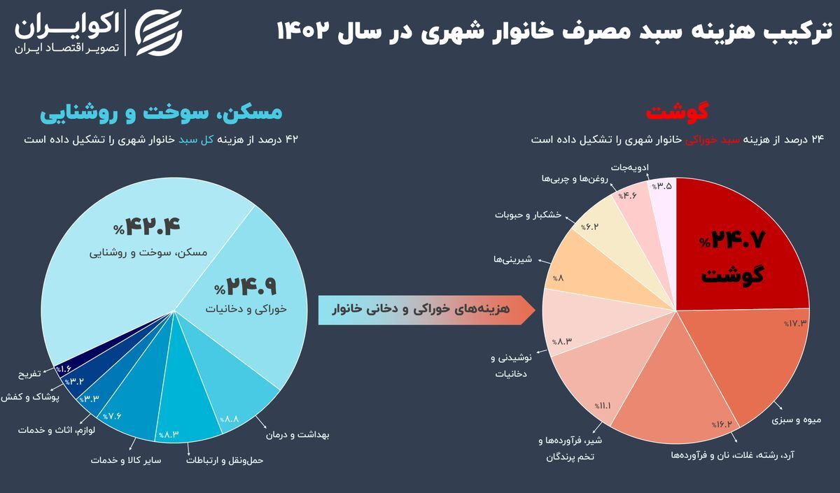 گوشت و مسکن، گل‌درشت‌های سبد هزینه خانوار///