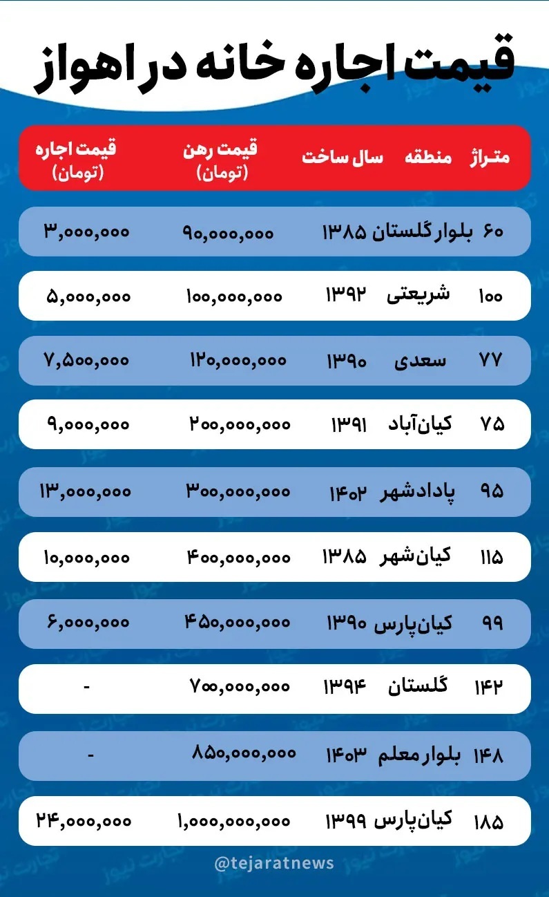 قیمت اجاره خانه در اهواز ///