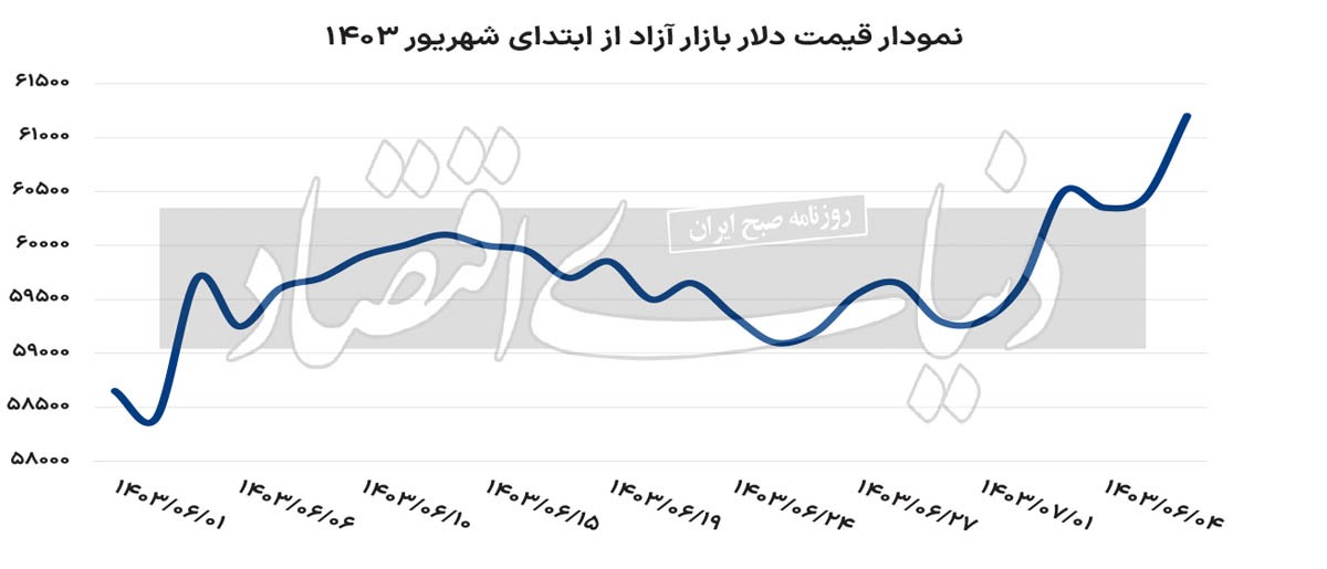 تغییر فاز بازار ارز ///