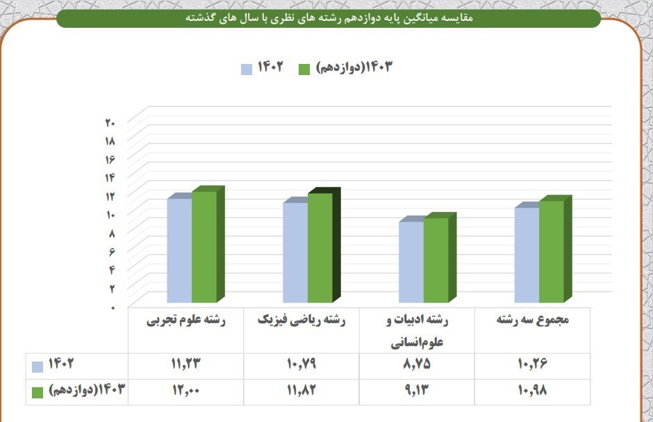 فاجعه‌ای که با معدل ۱۰.۹۸ دانش‌آموزان پایه دوازدهم آشکار شد