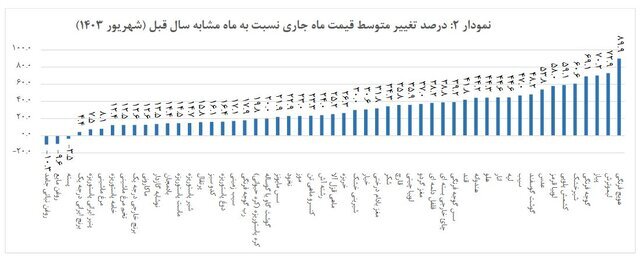 تورم خوراکی‌ها اعلام شد///