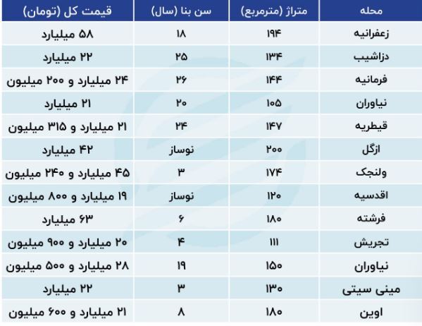 قیمت مسکن در منطقه ۱ تهران امروز ۹ مهر ۱۴۰۳