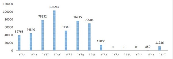 واردات ۱۱ میلیارد دلار خودرو به ایران در ۱۲ سال گذشته ///