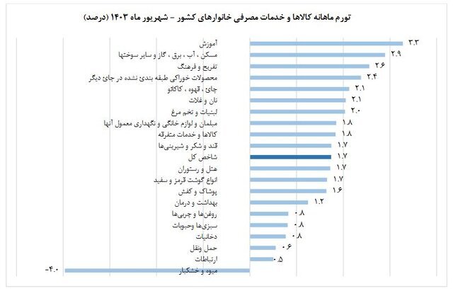 نرخ تورم در شهریور کاهشی شد ////