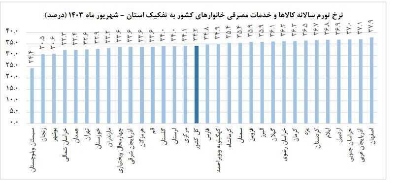 چند نکته قابل تامل در کارنامه تورمی دولت پزشکیان