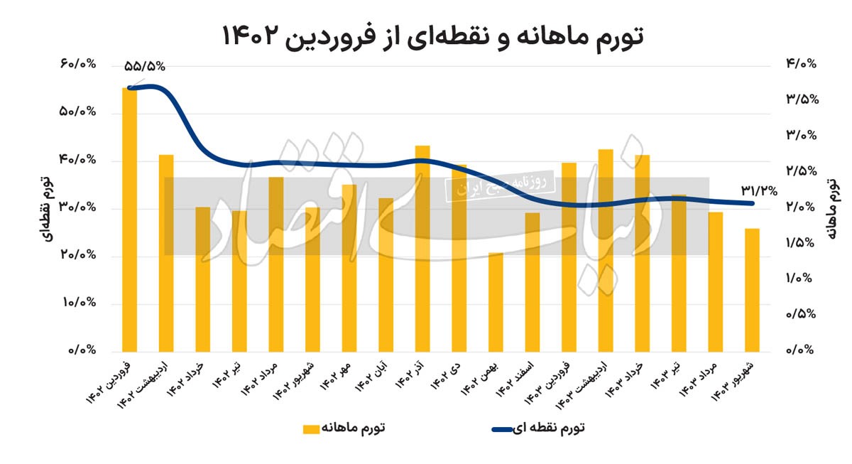تورم در موقعیت ۹۹ ///
