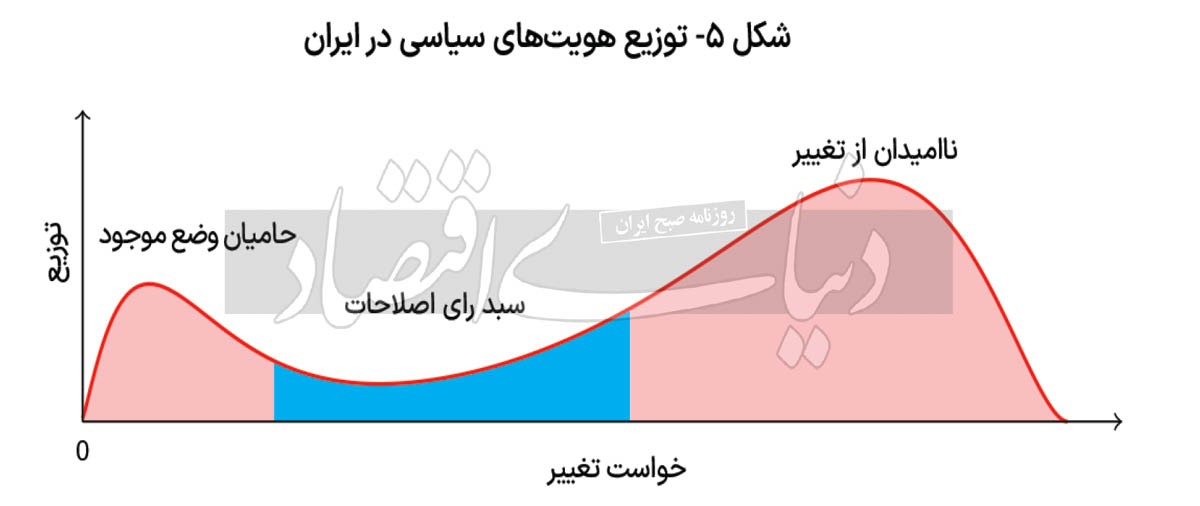 تصویر دوقطبی جامعه ایران