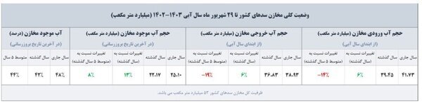 حسابرسی یک سال باران در ایران//////