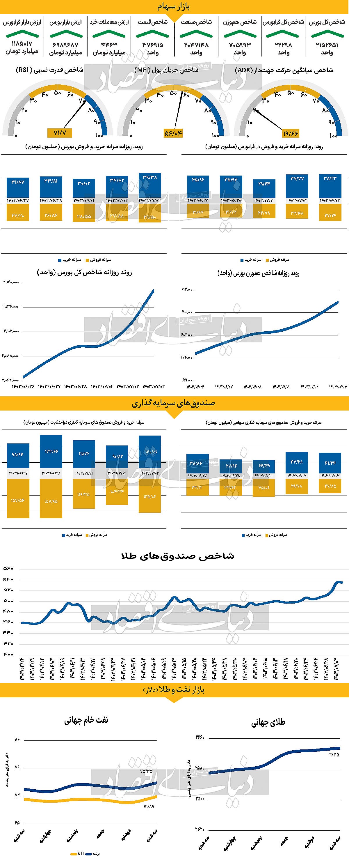 خیز طلا برای فتح قله ۳ هزار دلاری///